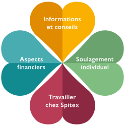 Spitex aide pour les proches